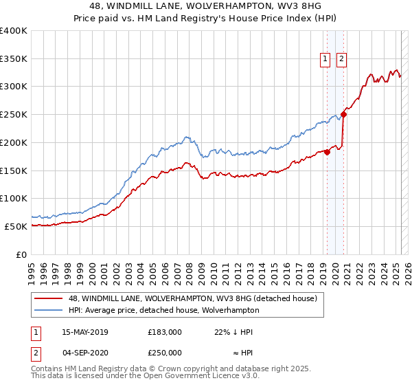 48, WINDMILL LANE, WOLVERHAMPTON, WV3 8HG: Price paid vs HM Land Registry's House Price Index