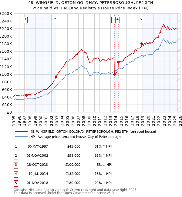 48, WINGFIELD, ORTON GOLDHAY, PETERBOROUGH, PE2 5TH: Price paid vs HM Land Registry's House Price Index