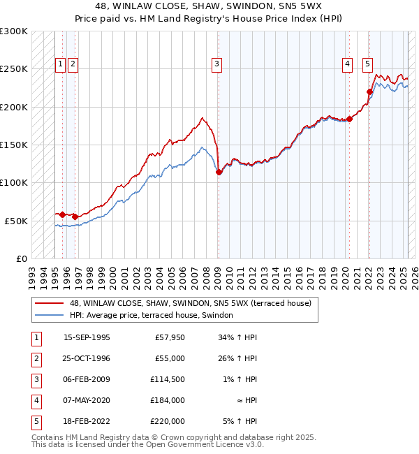 48, WINLAW CLOSE, SHAW, SWINDON, SN5 5WX: Price paid vs HM Land Registry's House Price Index