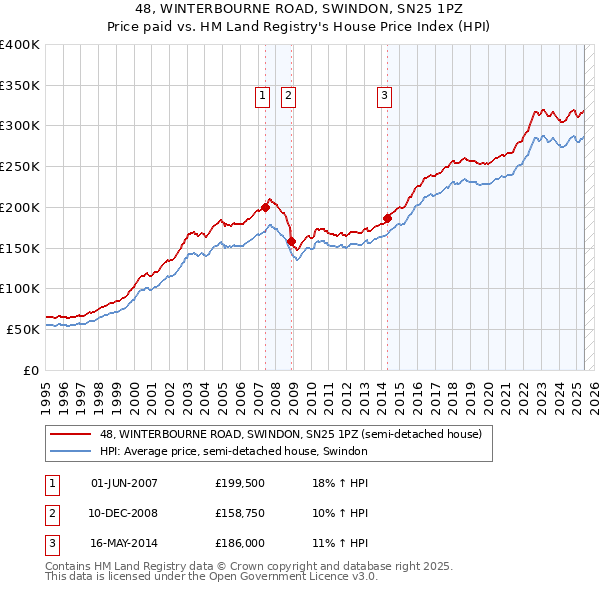 48, WINTERBOURNE ROAD, SWINDON, SN25 1PZ: Price paid vs HM Land Registry's House Price Index
