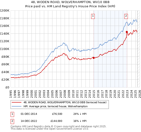 48, WODEN ROAD, WOLVERHAMPTON, WV10 0BB: Price paid vs HM Land Registry's House Price Index