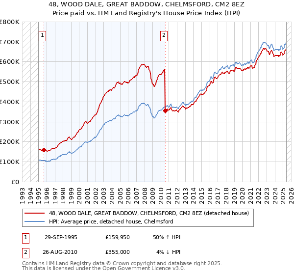 48, WOOD DALE, GREAT BADDOW, CHELMSFORD, CM2 8EZ: Price paid vs HM Land Registry's House Price Index
