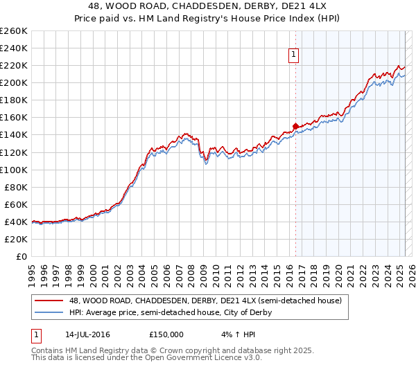 48, WOOD ROAD, CHADDESDEN, DERBY, DE21 4LX: Price paid vs HM Land Registry's House Price Index