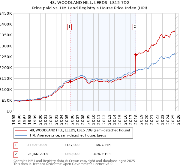 48, WOODLAND HILL, LEEDS, LS15 7DG: Price paid vs HM Land Registry's House Price Index