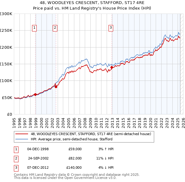 48, WOODLEYES CRESCENT, STAFFORD, ST17 4RE: Price paid vs HM Land Registry's House Price Index