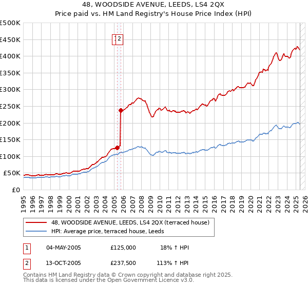 48, WOODSIDE AVENUE, LEEDS, LS4 2QX: Price paid vs HM Land Registry's House Price Index