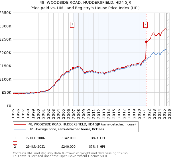 48, WOODSIDE ROAD, HUDDERSFIELD, HD4 5JR: Price paid vs HM Land Registry's House Price Index