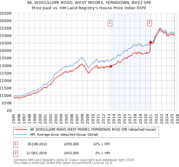 48, WOOLSLOPE ROAD, WEST MOORS, FERNDOWN, BH22 0PE: Price paid vs HM Land Registry's House Price Index