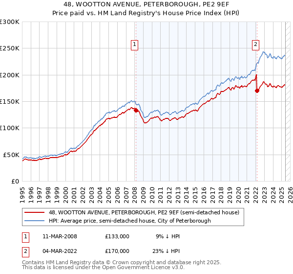 48, WOOTTON AVENUE, PETERBOROUGH, PE2 9EF: Price paid vs HM Land Registry's House Price Index