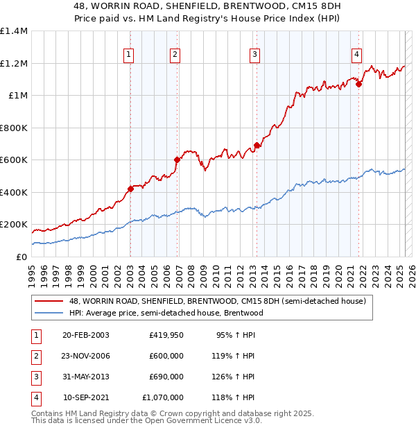 48, WORRIN ROAD, SHENFIELD, BRENTWOOD, CM15 8DH: Price paid vs HM Land Registry's House Price Index