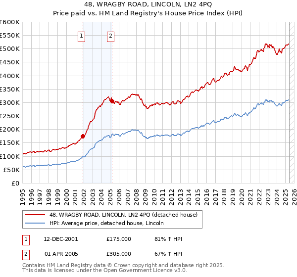 48, WRAGBY ROAD, LINCOLN, LN2 4PQ: Price paid vs HM Land Registry's House Price Index