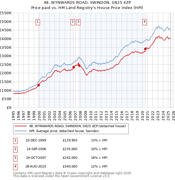 48, WYNWARDS ROAD, SWINDON, SN25 4ZP: Price paid vs HM Land Registry's House Price Index