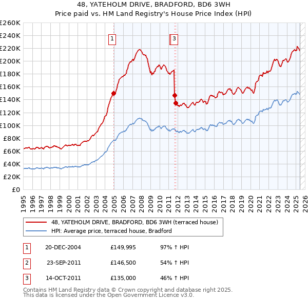 48, YATEHOLM DRIVE, BRADFORD, BD6 3WH: Price paid vs HM Land Registry's House Price Index