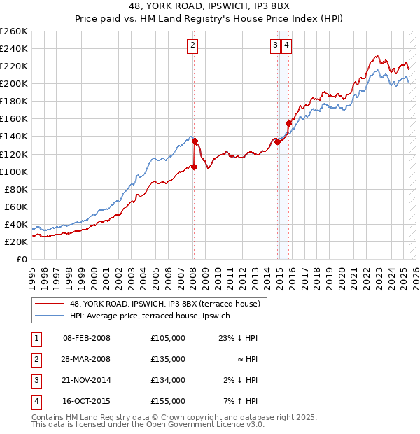 48, YORK ROAD, IPSWICH, IP3 8BX: Price paid vs HM Land Registry's House Price Index