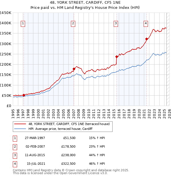 48, YORK STREET, CARDIFF, CF5 1NE: Price paid vs HM Land Registry's House Price Index