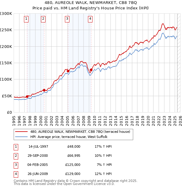 480, AUREOLE WALK, NEWMARKET, CB8 7BQ: Price paid vs HM Land Registry's House Price Index
