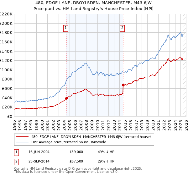 480, EDGE LANE, DROYLSDEN, MANCHESTER, M43 6JW: Price paid vs HM Land Registry's House Price Index