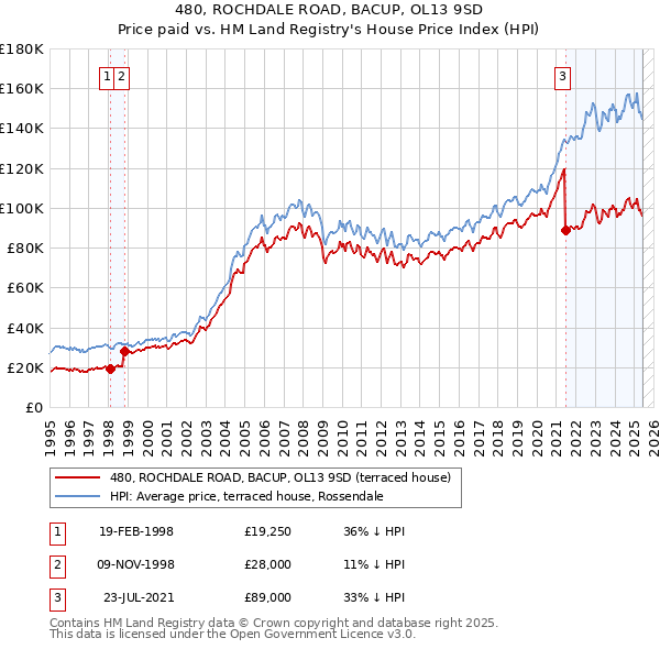 480, ROCHDALE ROAD, BACUP, OL13 9SD: Price paid vs HM Land Registry's House Price Index
