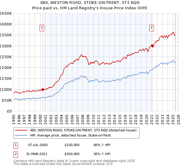 480, WESTON ROAD, STOKE-ON-TRENT, ST3 6QD: Price paid vs HM Land Registry's House Price Index