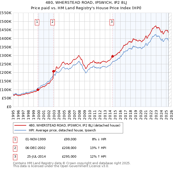 480, WHERSTEAD ROAD, IPSWICH, IP2 8LJ: Price paid vs HM Land Registry's House Price Index