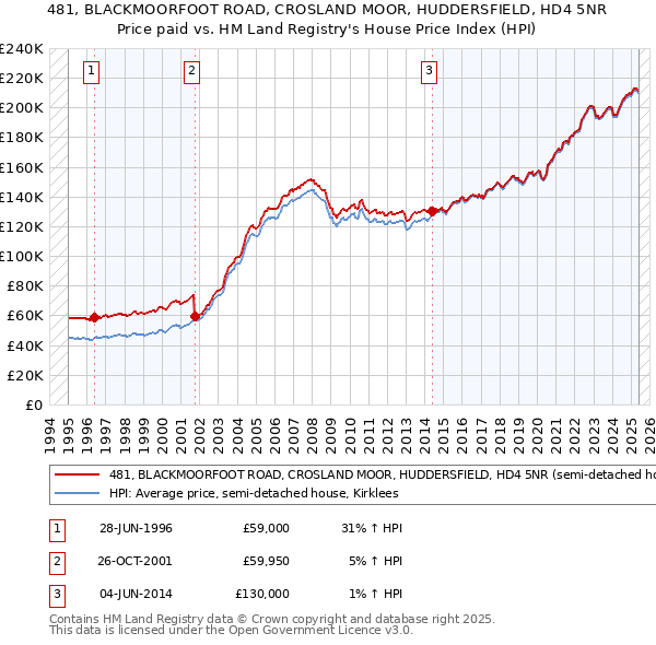 481, BLACKMOORFOOT ROAD, CROSLAND MOOR, HUDDERSFIELD, HD4 5NR: Price paid vs HM Land Registry's House Price Index