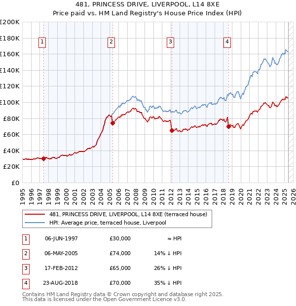 481, PRINCESS DRIVE, LIVERPOOL, L14 8XE: Price paid vs HM Land Registry's House Price Index