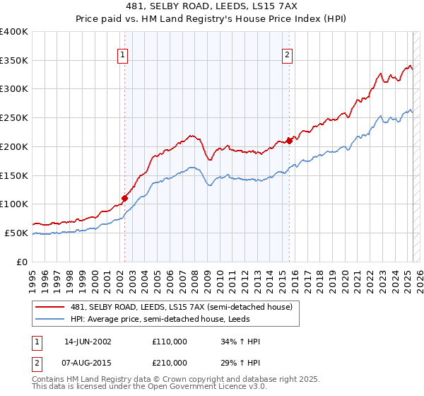 481, SELBY ROAD, LEEDS, LS15 7AX: Price paid vs HM Land Registry's House Price Index