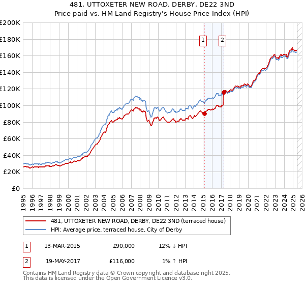 481, UTTOXETER NEW ROAD, DERBY, DE22 3ND: Price paid vs HM Land Registry's House Price Index