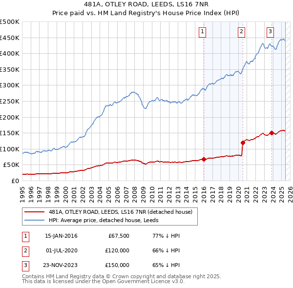 481A, OTLEY ROAD, LEEDS, LS16 7NR: Price paid vs HM Land Registry's House Price Index