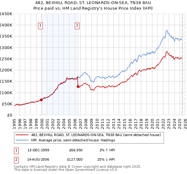482, BEXHILL ROAD, ST. LEONARDS-ON-SEA, TN38 8AU: Price paid vs HM Land Registry's House Price Index
