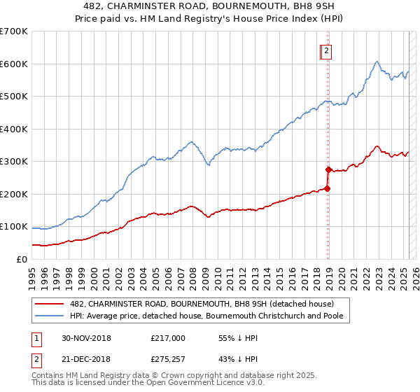 482, CHARMINSTER ROAD, BOURNEMOUTH, BH8 9SH: Price paid vs HM Land Registry's House Price Index