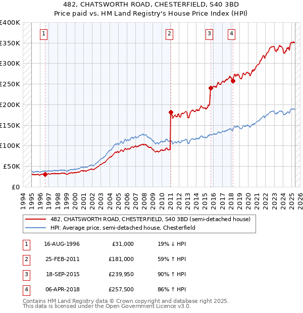 482, CHATSWORTH ROAD, CHESTERFIELD, S40 3BD: Price paid vs HM Land Registry's House Price Index