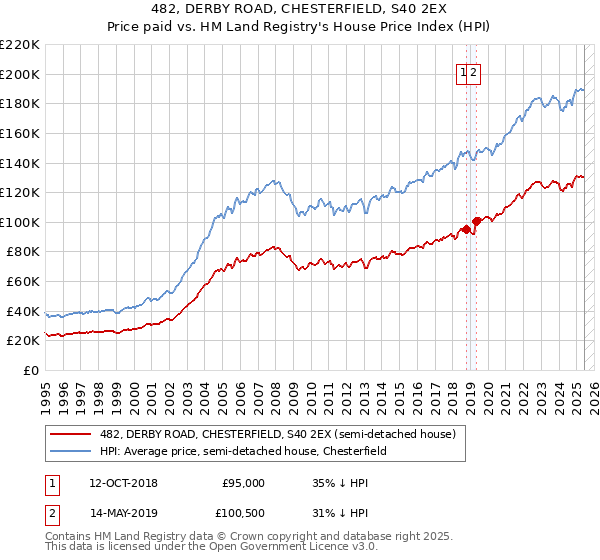 482, DERBY ROAD, CHESTERFIELD, S40 2EX: Price paid vs HM Land Registry's House Price Index