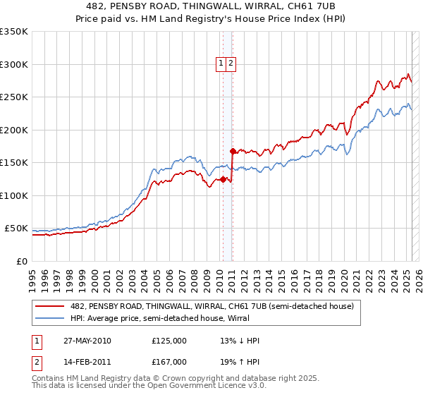 482, PENSBY ROAD, THINGWALL, WIRRAL, CH61 7UB: Price paid vs HM Land Registry's House Price Index