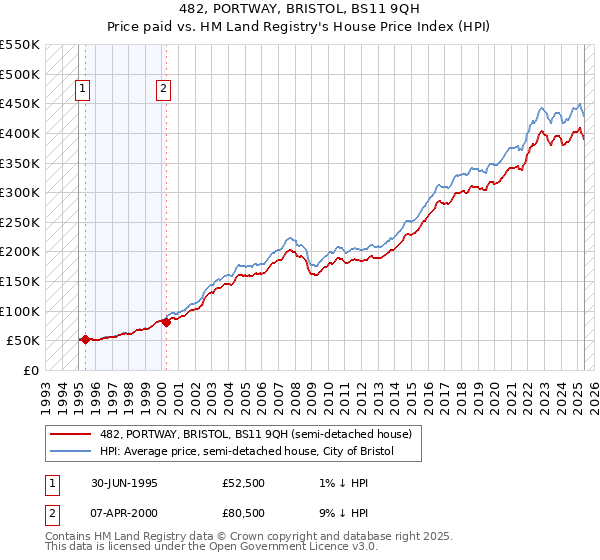 482, PORTWAY, BRISTOL, BS11 9QH: Price paid vs HM Land Registry's House Price Index