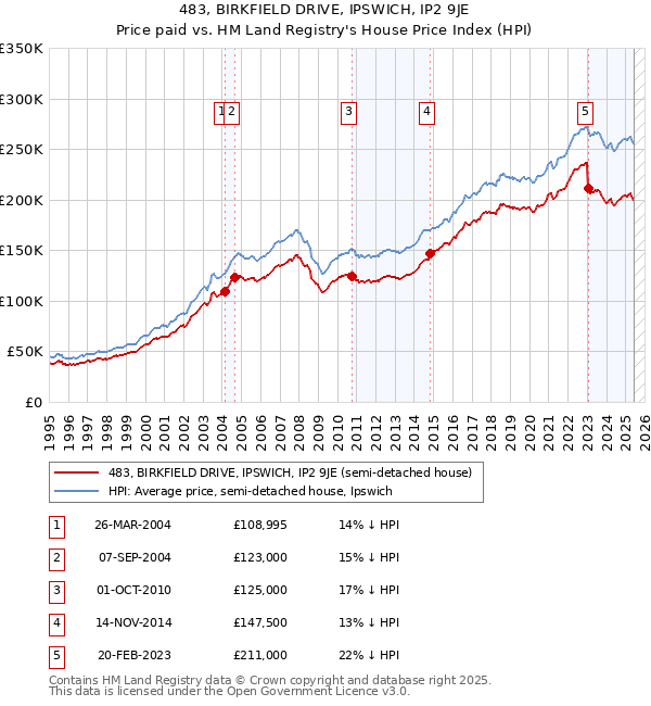 483, BIRKFIELD DRIVE, IPSWICH, IP2 9JE: Price paid vs HM Land Registry's House Price Index