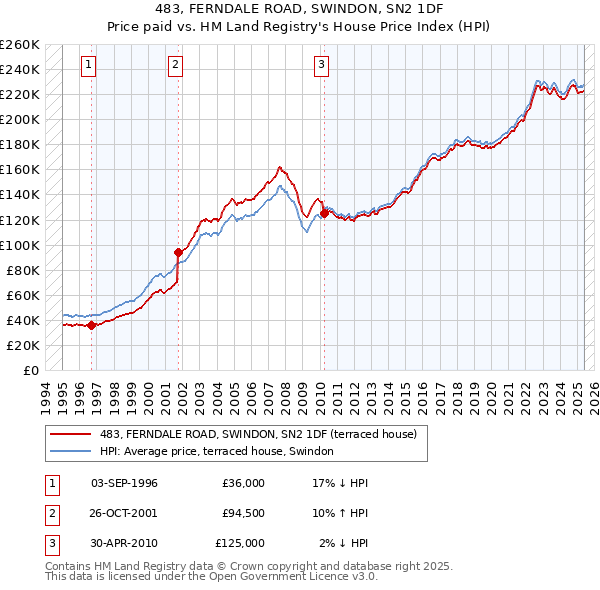 483, FERNDALE ROAD, SWINDON, SN2 1DF: Price paid vs HM Land Registry's House Price Index