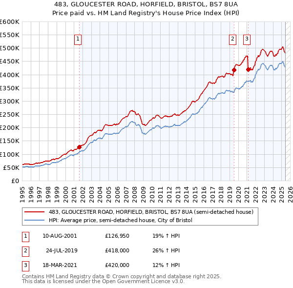 483, GLOUCESTER ROAD, HORFIELD, BRISTOL, BS7 8UA: Price paid vs HM Land Registry's House Price Index