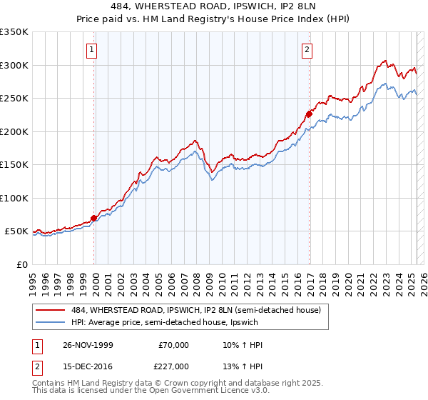 484, WHERSTEAD ROAD, IPSWICH, IP2 8LN: Price paid vs HM Land Registry's House Price Index