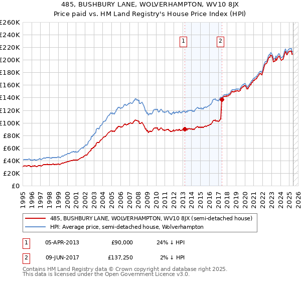 485, BUSHBURY LANE, WOLVERHAMPTON, WV10 8JX: Price paid vs HM Land Registry's House Price Index
