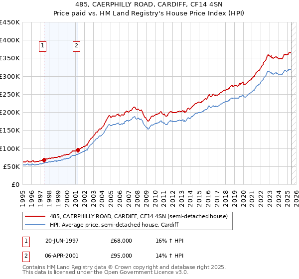 485, CAERPHILLY ROAD, CARDIFF, CF14 4SN: Price paid vs HM Land Registry's House Price Index