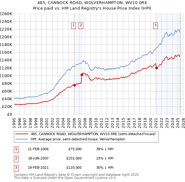 485, CANNOCK ROAD, WOLVERHAMPTON, WV10 0RE: Price paid vs HM Land Registry's House Price Index