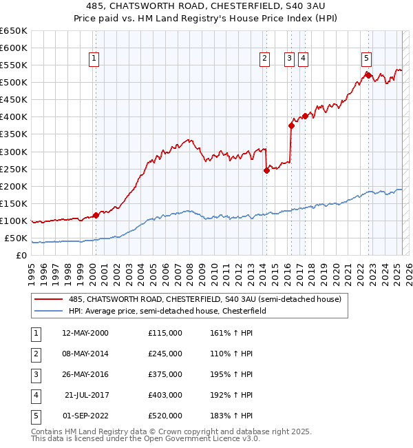 485, CHATSWORTH ROAD, CHESTERFIELD, S40 3AU: Price paid vs HM Land Registry's House Price Index