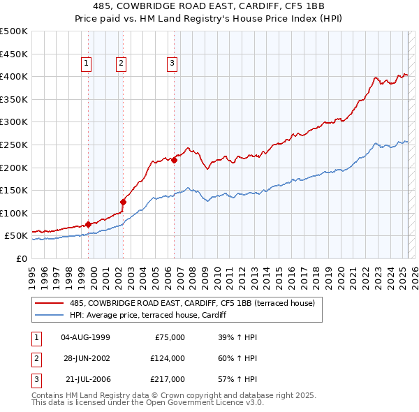 485, COWBRIDGE ROAD EAST, CARDIFF, CF5 1BB: Price paid vs HM Land Registry's House Price Index