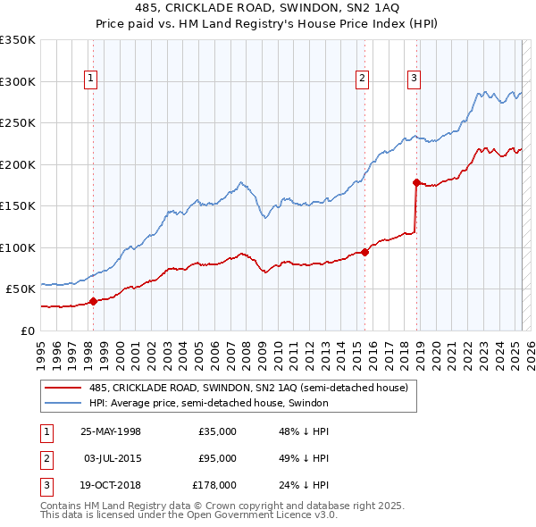 485, CRICKLADE ROAD, SWINDON, SN2 1AQ: Price paid vs HM Land Registry's House Price Index