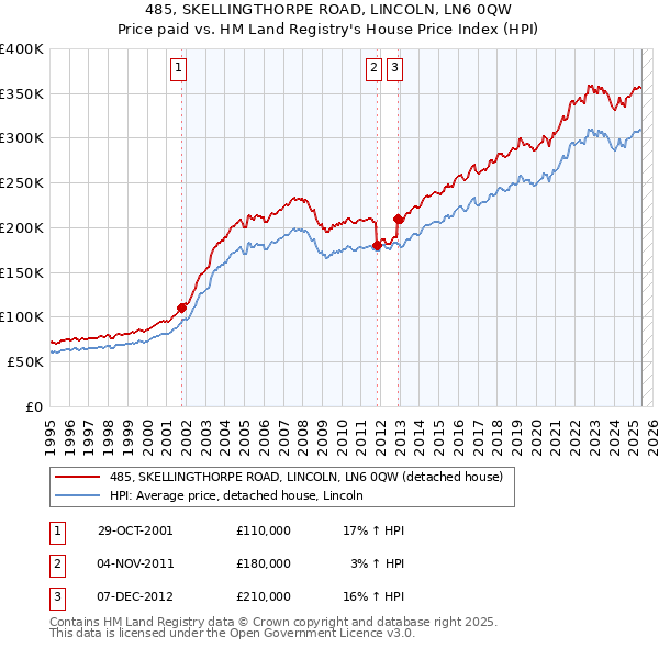 485, SKELLINGTHORPE ROAD, LINCOLN, LN6 0QW: Price paid vs HM Land Registry's House Price Index