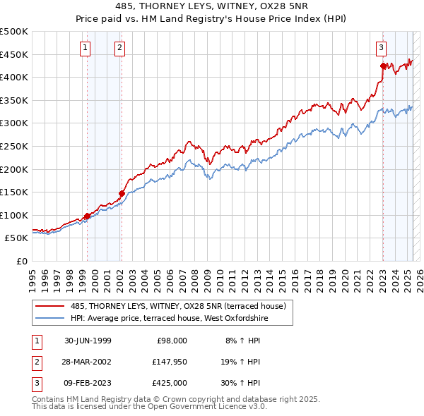485, THORNEY LEYS, WITNEY, OX28 5NR: Price paid vs HM Land Registry's House Price Index