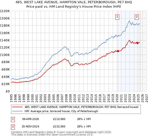485, WEST LAKE AVENUE, HAMPTON VALE, PETERBOROUGH, PE7 8HQ: Price paid vs HM Land Registry's House Price Index