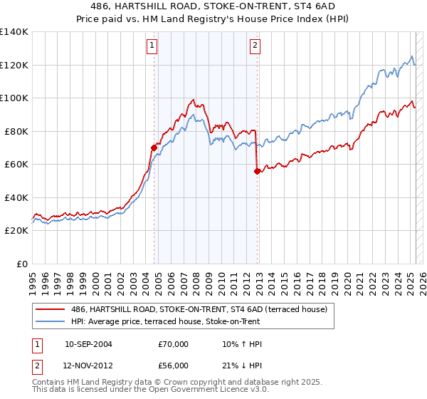 486, HARTSHILL ROAD, STOKE-ON-TRENT, ST4 6AD: Price paid vs HM Land Registry's House Price Index
