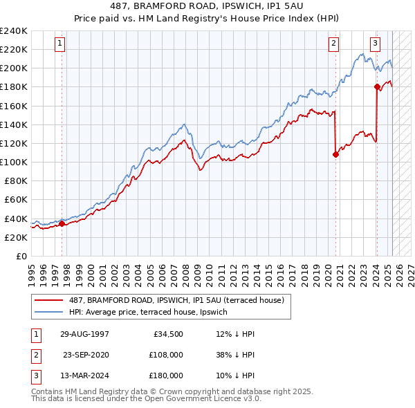 487, BRAMFORD ROAD, IPSWICH, IP1 5AU: Price paid vs HM Land Registry's House Price Index
